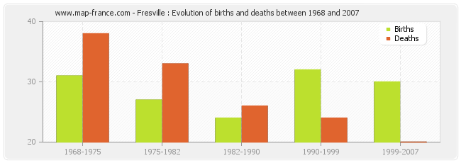 Fresville : Evolution of births and deaths between 1968 and 2007