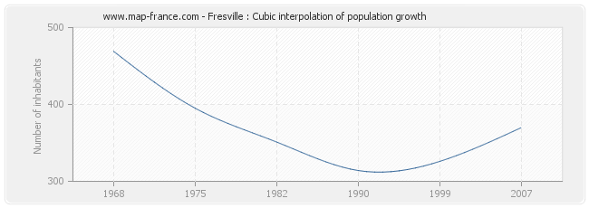 Fresville : Cubic interpolation of population growth