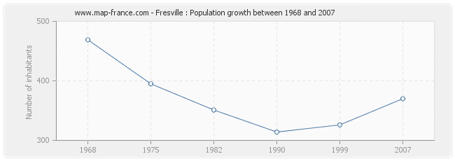 Population Fresville