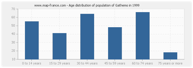 Age distribution of population of Gathemo in 1999