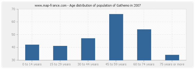 Age distribution of population of Gathemo in 2007