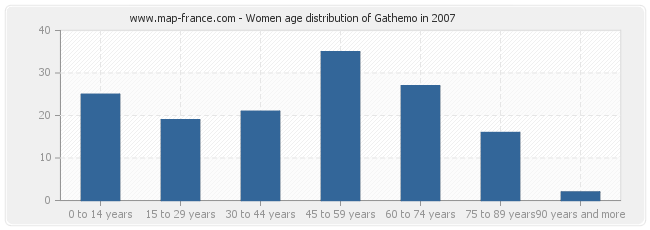 Women age distribution of Gathemo in 2007