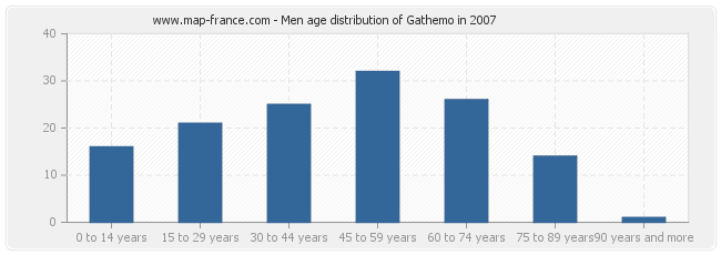 Men age distribution of Gathemo in 2007