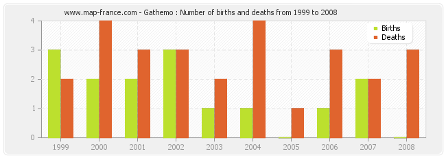 Gathemo : Number of births and deaths from 1999 to 2008