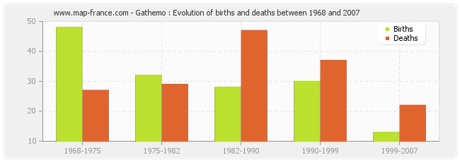 Gathemo : Evolution of births and deaths between 1968 and 2007