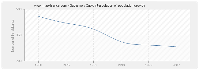 Gathemo : Cubic interpolation of population growth