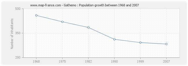 Population Gathemo