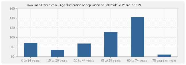 Age distribution of population of Gatteville-le-Phare in 1999