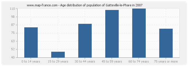 Age distribution of population of Gatteville-le-Phare in 2007