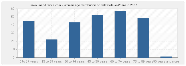 Women age distribution of Gatteville-le-Phare in 2007