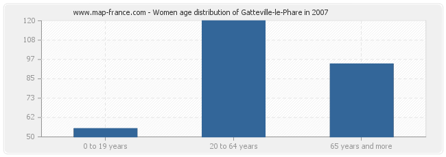 Women age distribution of Gatteville-le-Phare in 2007