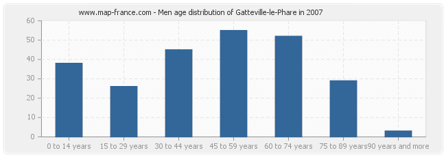 Men age distribution of Gatteville-le-Phare in 2007