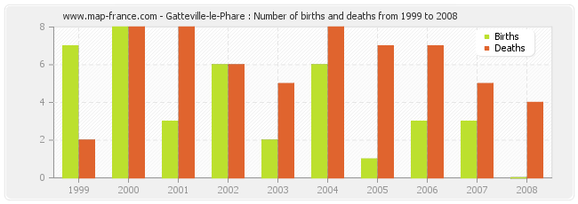 Gatteville-le-Phare : Number of births and deaths from 1999 to 2008