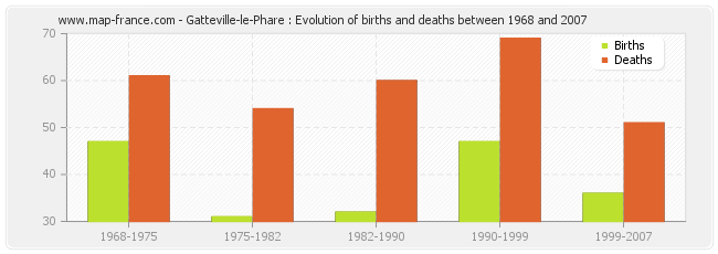 Gatteville-le-Phare : Evolution of births and deaths between 1968 and 2007