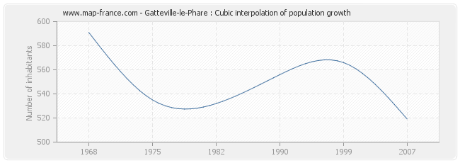 Gatteville-le-Phare : Cubic interpolation of population growth
