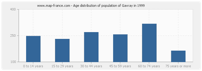 Age distribution of population of Gavray in 1999