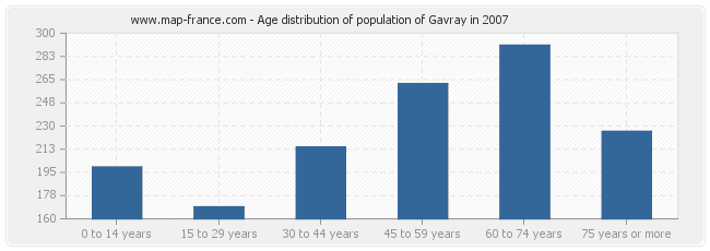 Age distribution of population of Gavray in 2007