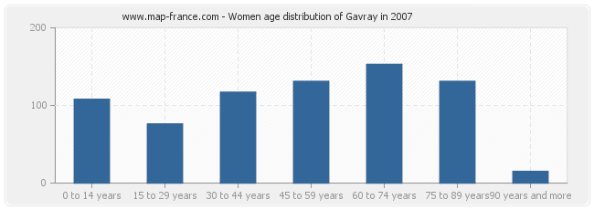 Women age distribution of Gavray in 2007