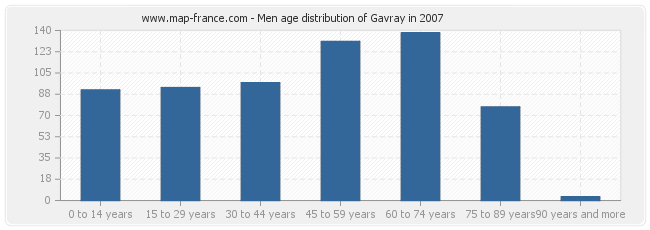 Men age distribution of Gavray in 2007