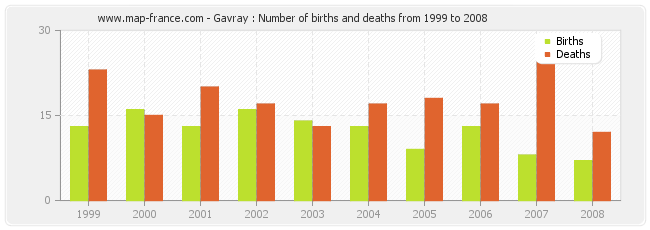 Gavray : Number of births and deaths from 1999 to 2008