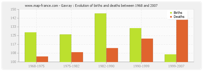 Gavray : Evolution of births and deaths between 1968 and 2007