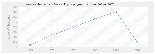 Population Gavray