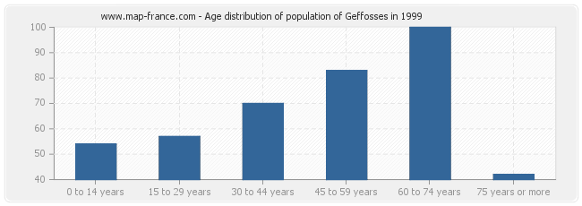 Age distribution of population of Geffosses in 1999