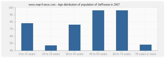 Age distribution of population of Geffosses in 2007