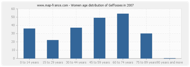 Women age distribution of Geffosses in 2007