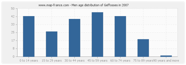 Men age distribution of Geffosses in 2007