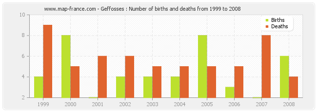 Geffosses : Number of births and deaths from 1999 to 2008