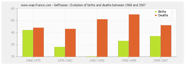 Geffosses : Evolution of births and deaths between 1968 and 2007