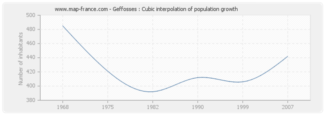 Geffosses : Cubic interpolation of population growth