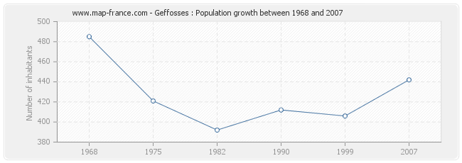 Population Geffosses