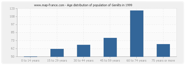 Age distribution of population of Genêts in 1999