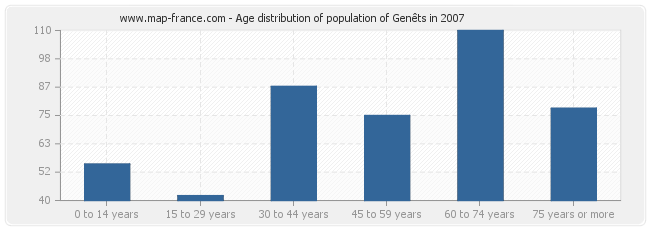 Age distribution of population of Genêts in 2007