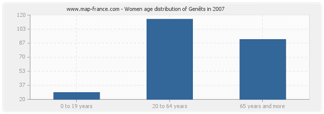 Women age distribution of Genêts in 2007