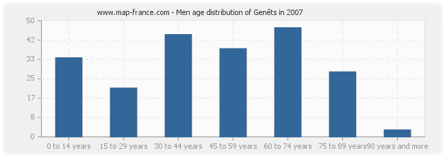 Men age distribution of Genêts in 2007