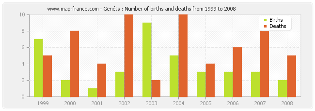 Genêts : Number of births and deaths from 1999 to 2008