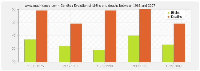 Genêts : Evolution of births and deaths between 1968 and 2007