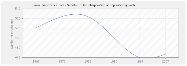 Genêts : Cubic interpolation of population growth