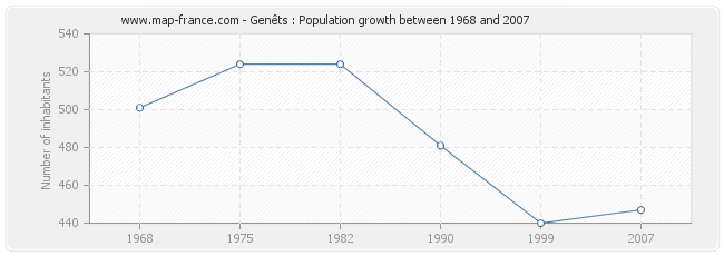 Population Genêts