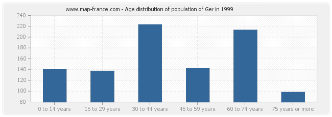 Age distribution of population of Ger in 1999