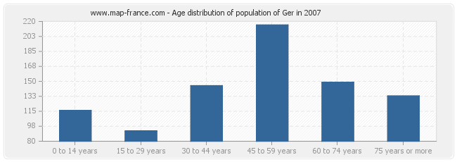 Age distribution of population of Ger in 2007