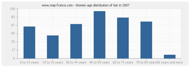 Women age distribution of Ger in 2007