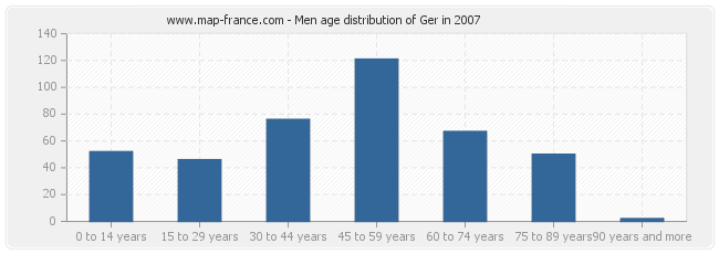 Men age distribution of Ger in 2007