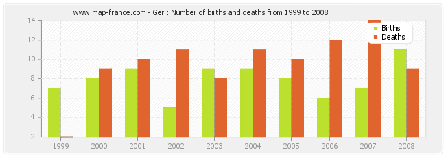 Ger : Number of births and deaths from 1999 to 2008