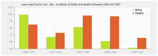 Ger : Evolution of births and deaths between 1968 and 2007
