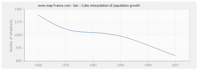 Ger : Cubic interpolation of population growth