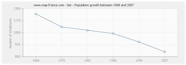 Population Ger